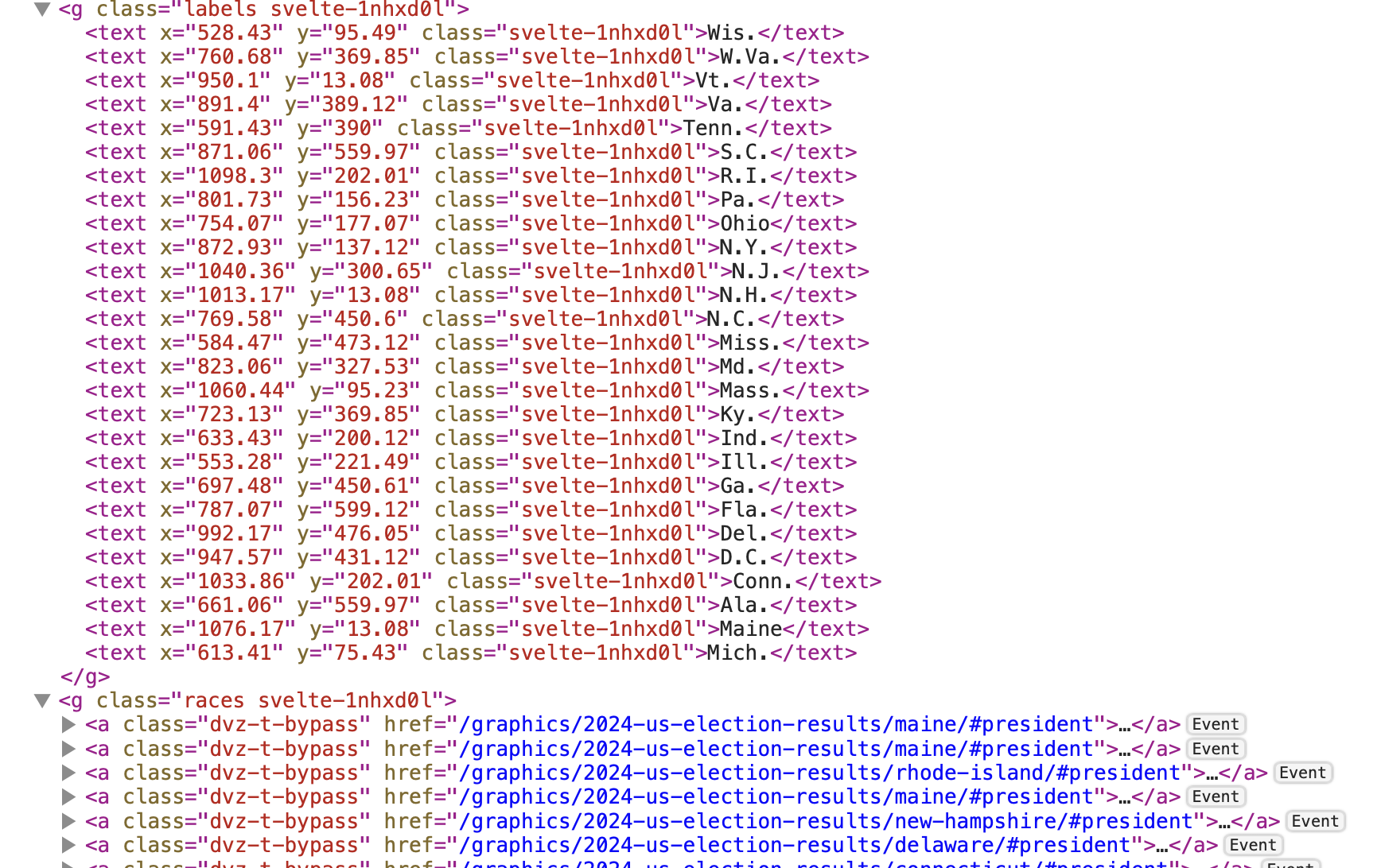 Code screenshot of the inspector, showing an SVG element with a group with labels, where the first elements are: Wis., W.Va., Vt., Va., Tenn., S.C., R.I., (and so on). Underneath there's a group called 'races' with links, there the first states are: Maine, Rhode Island, New Hampshire, Delaware, Connecticut, Massachusetts, (and so on). The order does not match. There is no additional ARIA.