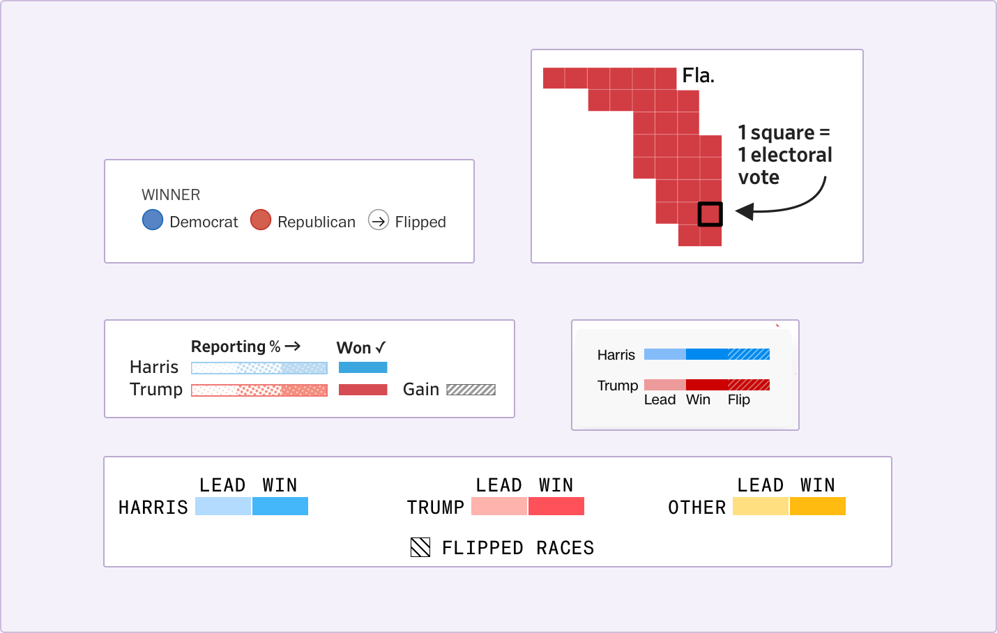 A collection of legends and annotations from the different dashboards, explaining that blue = democrat, red = republican, and pattern = swing state