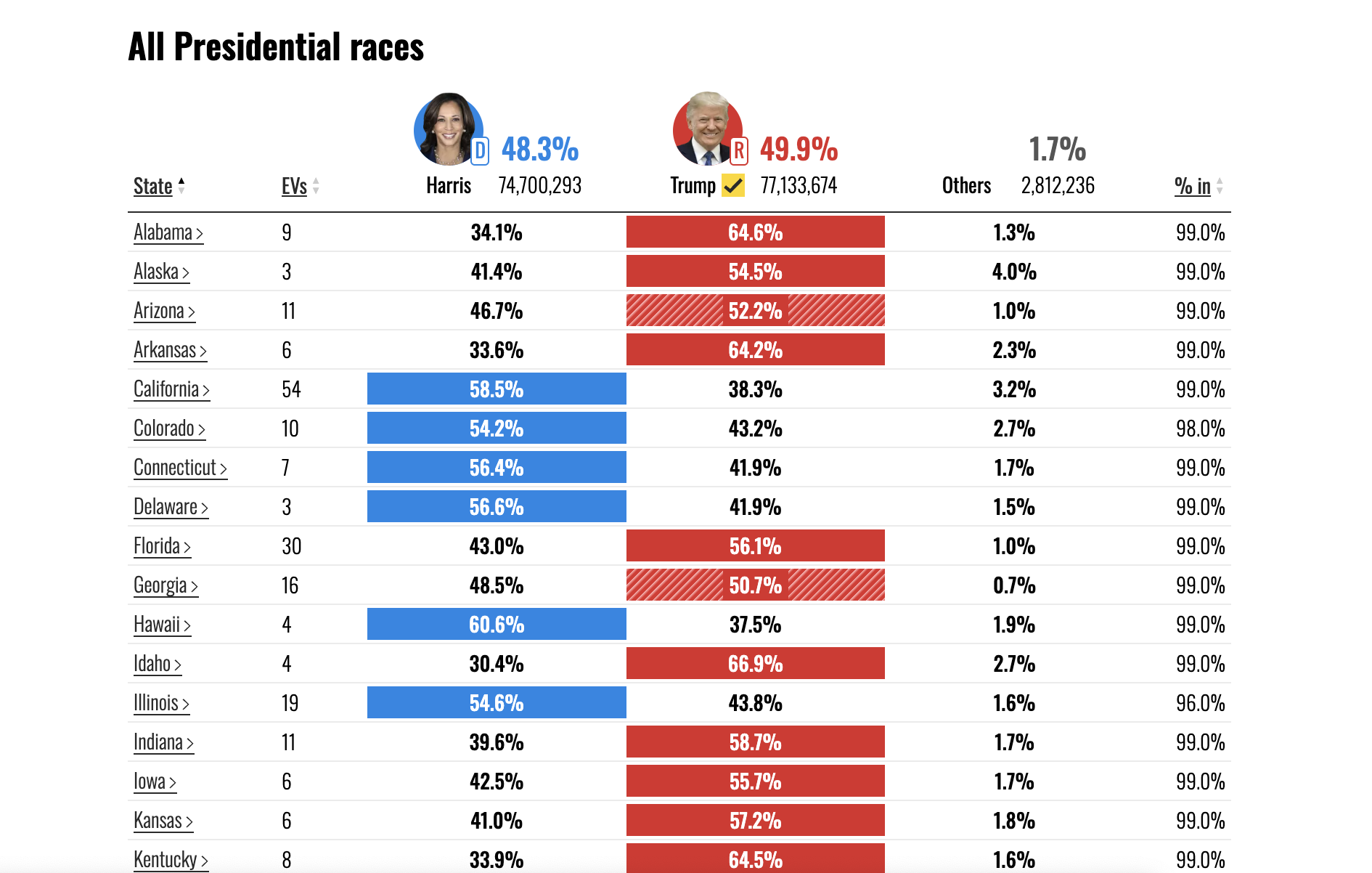 Table with 6 columns (state, number of electoral votes, percentage of people who voted Harris, percentage of people who voted Trump, percentage of people who voted for others, percentage of votes counted) and a row for each of the states.