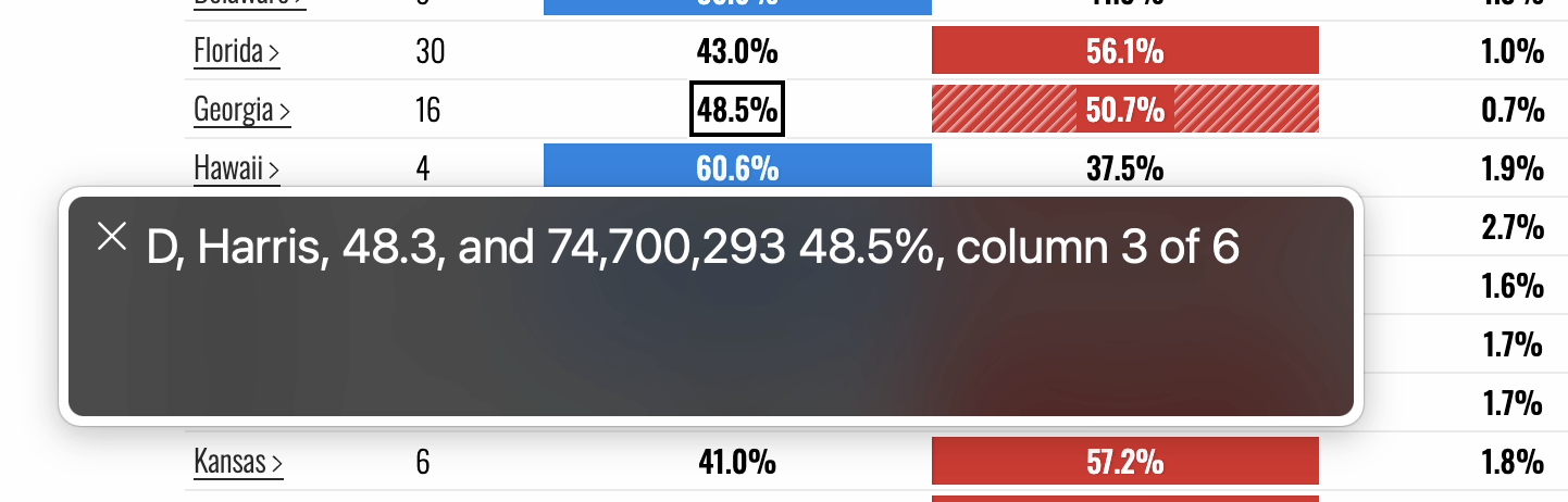 VoiceOver screenshot, with focus on a table cell, announcing the following: D, Harris, 48.3, and 75,700,293 48.5%, column 3 of 6