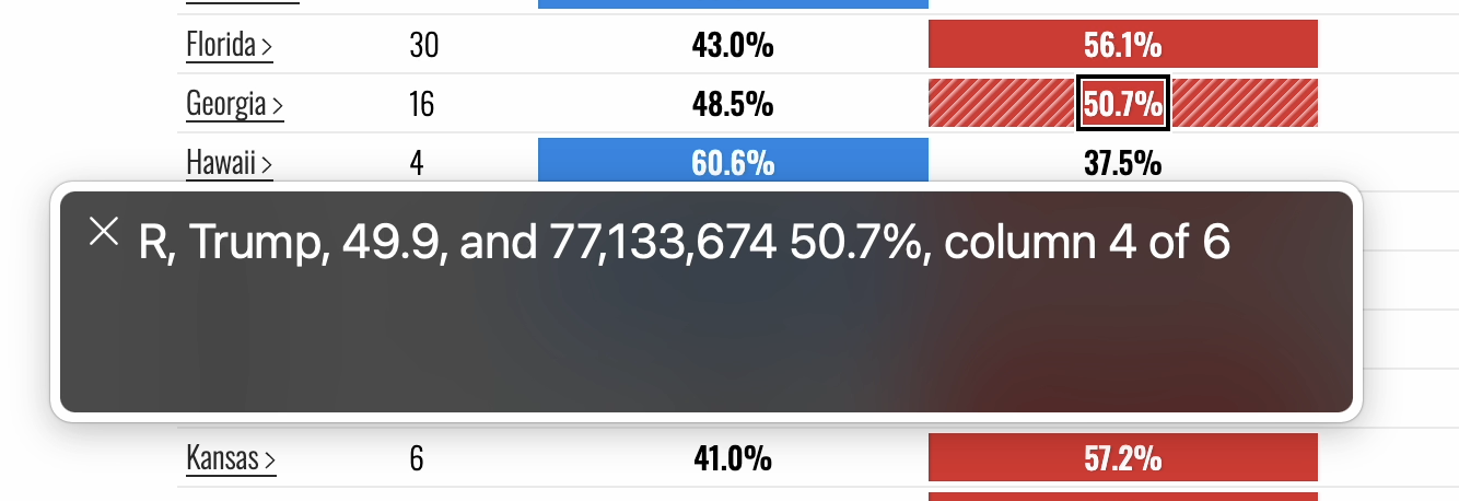 VoiceOver screenshot, with focus on a table cell, announcing the following: R, Trump, 49.9, and 77,133,674 50.7%, column 3 of 6