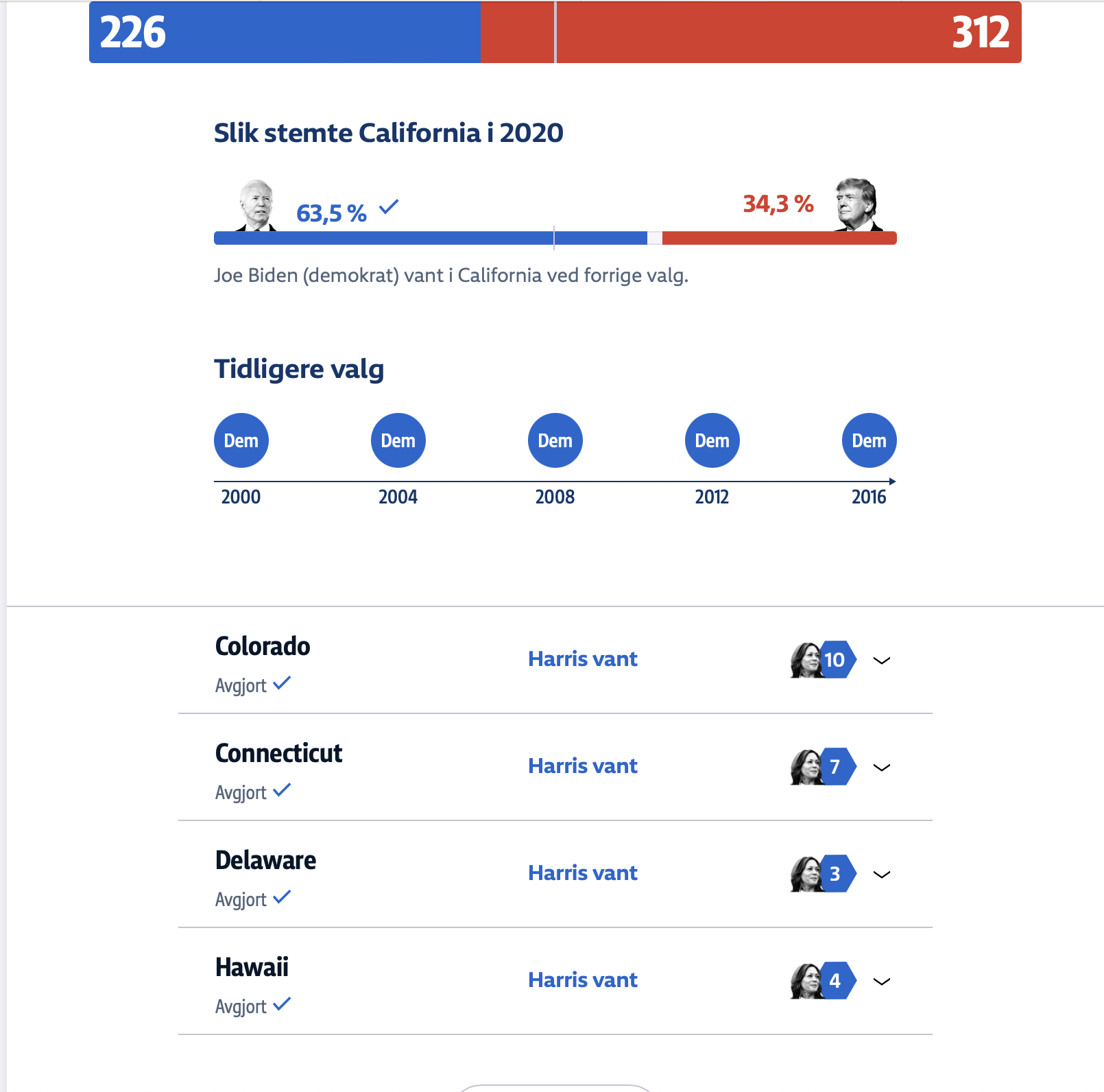 List of results per state. The state of California is expanded, showing a breakdown of how the state voted this year (58.5% or 9 249 261 votes to Harris; 38.3% or 6 050 902 to Trump; visualized in text and with a progress bar), two paragraphs with information about the state (there's a lot of tech, liberal abortion and drug laws, Harris was born there and went to college there), and a breakdown of how Californians voted the previous years.