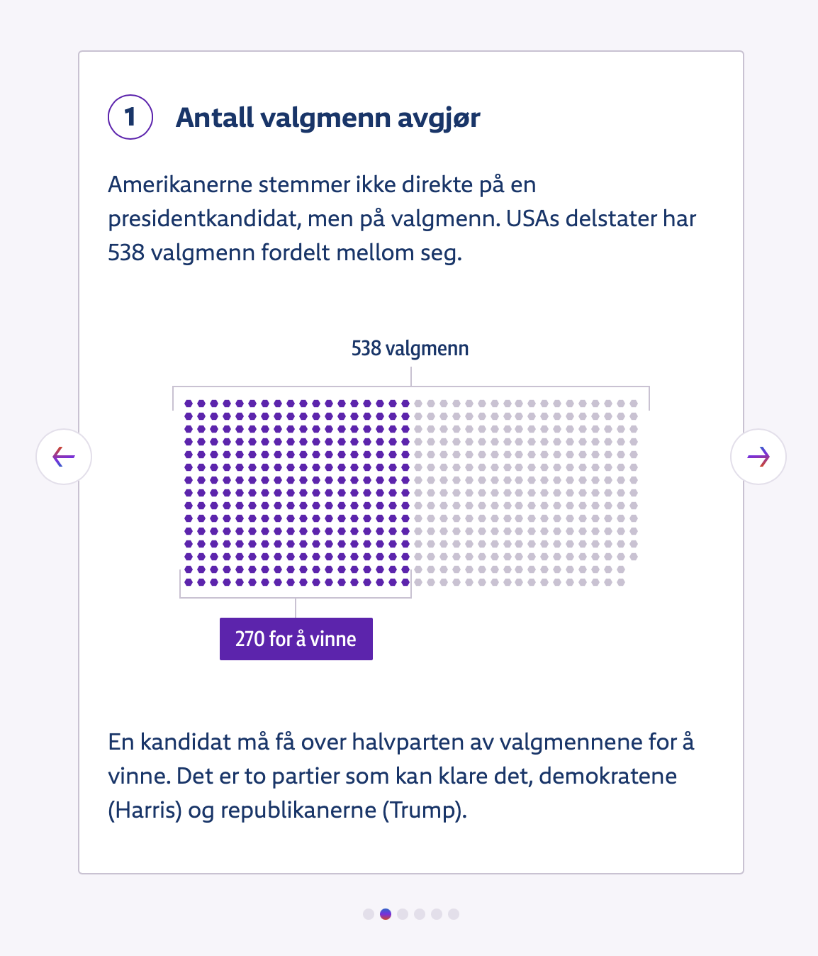 Card in a carousel explaining the american election system in Norwegian. This is card 1, where text and an image show there are 538 electoral votes to get, and a candidate needs 270 to win.