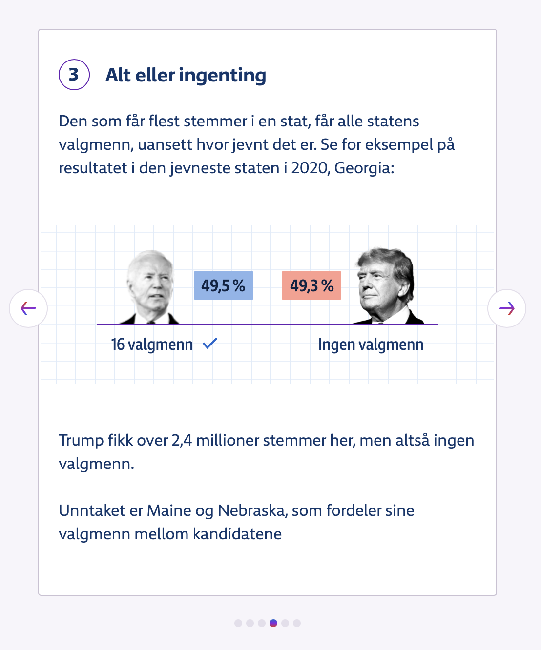 Card 3 of the carousel, explaining in text and image that it's an all or nothing system. For example in 2020 in Georgia, Biden received 49.5% of the votes and Trump 49.3%, so Biden received all 16 electoral votes.